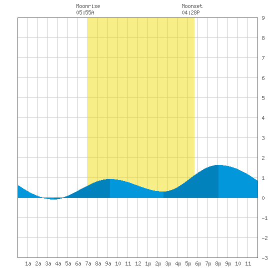 Coupon Bight tide chart for Thursday, December 18, 2025