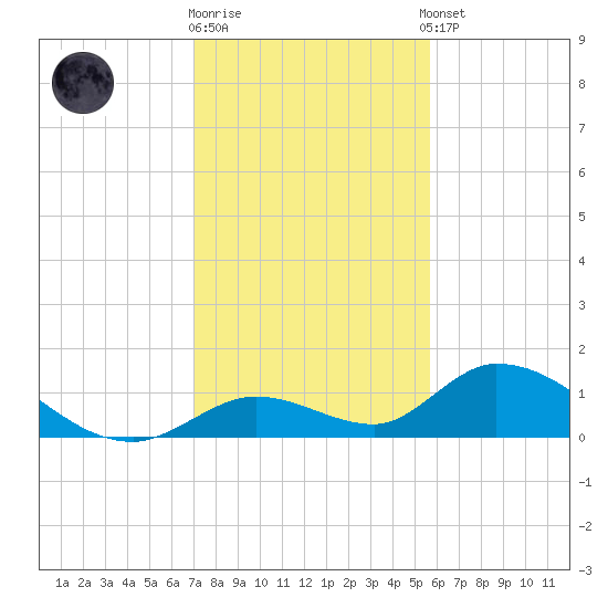 Coupon Bight tide chart for Friday, December 19, 2025