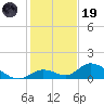 Coupon Bight tide chart for Friday, December 19, 2025