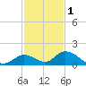 Coupon Bight tide chart for Monday, December 1, 2025