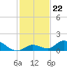 Coupon Bight tide chart for Monday, December 22, 2025