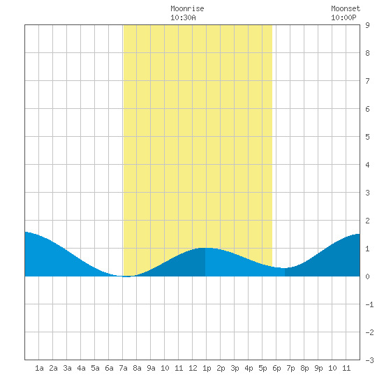 Coupon Bight tide chart for Wednesday, December 24, 2025