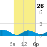 Coupon Bight tide chart for Friday, December 26, 2025