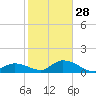 Coupon Bight tide chart for Sunday, December 28, 2025