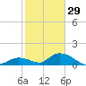 Coupon Bight tide chart for Monday, December 29, 2025