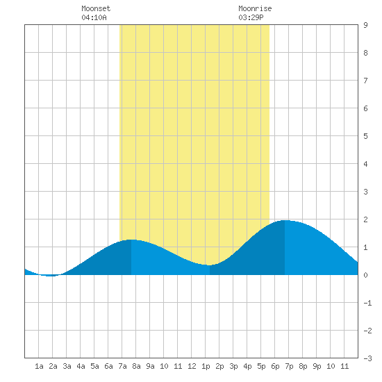 Coupon Bight tide chart for Tuesday, December 2, 2025