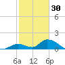 Coupon Bight tide chart for Tuesday, December 30, 2025