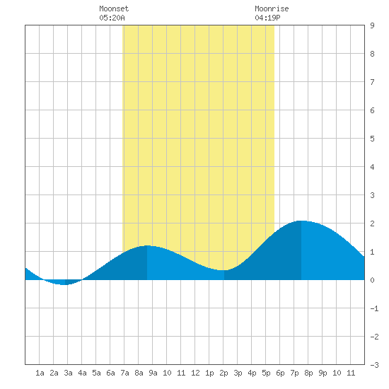 Coupon Bight tide chart for Wednesday, December 3, 2025