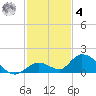 Coupon Bight tide chart for Thursday, December 4, 2025