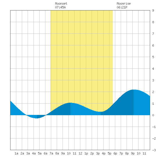 Coupon Bight tide chart for Friday, December 5, 2025