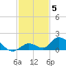 Coupon Bight tide chart for Friday, December 5, 2025