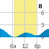 Coupon Bight tide chart for Monday, December 8, 2025