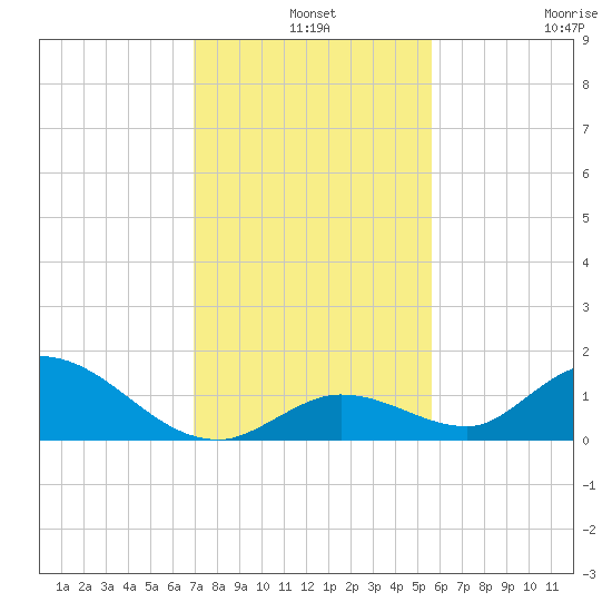 Coupon Bight tide chart for Tuesday, December 9, 2025