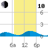 Coupon Bight tide chart for Saturday, January 10, 2026