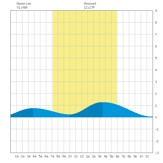 Coupon Bight tide chart for Sunday, January 11, 2026