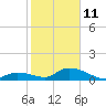 Coupon Bight tide chart for Sunday, January 11, 2026