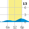 Coupon Bight tide chart for Tuesday, January 13, 2026
