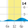 Coupon Bight tide chart for Wednesday, January 14, 2026