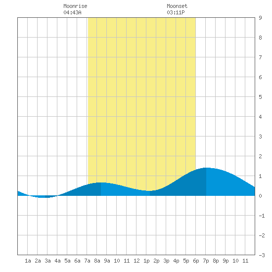 Coupon Bight tide chart for Thursday, January 15, 2026
