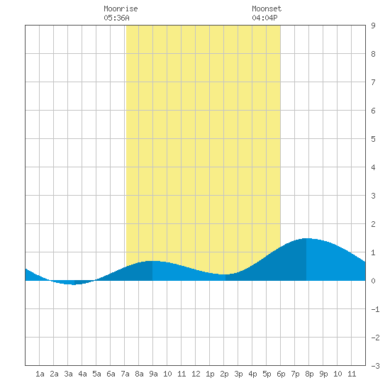 Coupon Bight tide chart for Friday, January 16, 2026