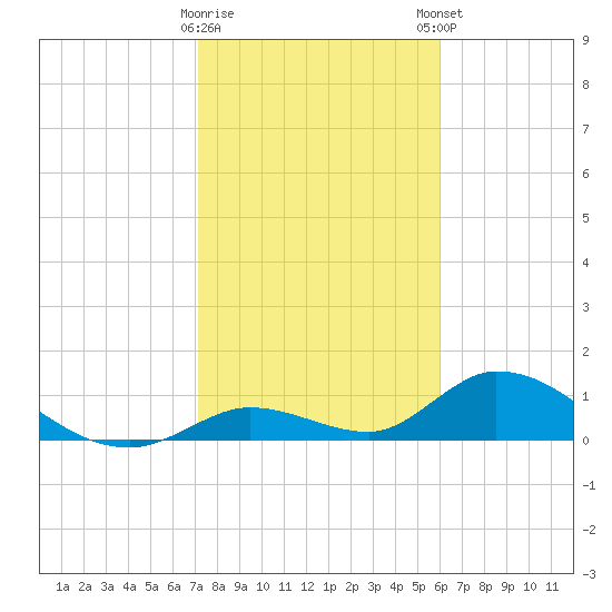 Coupon Bight tide chart for Saturday, January 17, 2026