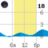 Coupon Bight tide chart for Sunday, January 18, 2026
