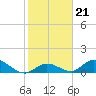 Coupon Bight tide chart for Wednesday, January 21, 2026