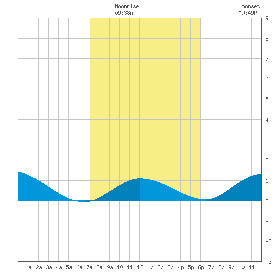Coupon Bight tide chart for Thursday, January 22, 2026