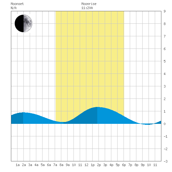 Coupon Bight tide chart for Sunday, January 25, 2026