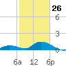 Coupon Bight tide chart for Monday, January 26, 2026