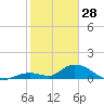 Coupon Bight tide chart for Wednesday, January 28, 2026