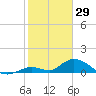 Coupon Bight tide chart for Thursday, January 29, 2026