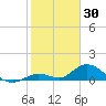 Coupon Bight tide chart for Friday, January 30, 2026