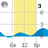Coupon Bight tide chart for Saturday, January 3, 2026