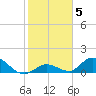Coupon Bight tide chart for Monday, January 5, 2026