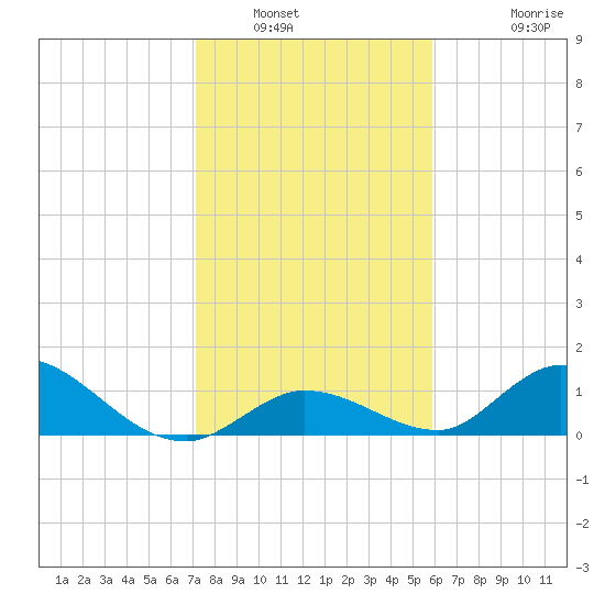 Coupon Bight tide chart for Tuesday, January 6, 2026