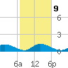 Coupon Bight tide chart for Friday, January 9, 2026