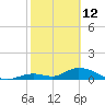 Coupon Bight tide chart for Thursday, February 12, 2026