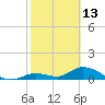 Coupon Bight tide chart for Friday, February 13, 2026