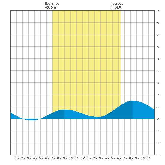 Coupon Bight tide chart for Sunday, February 15, 2026
