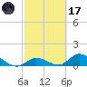 Coupon Bight tide chart for Tuesday, February 17, 2026