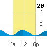 Coupon Bight tide chart for Friday, February 20, 2026