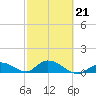Coupon Bight tide chart for Saturday, February 21, 2026