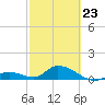 Coupon Bight tide chart for Monday, February 23, 2026