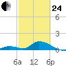 Coupon Bight tide chart for Tuesday, February 24, 2026
