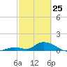 Coupon Bight tide chart for Wednesday, February 25, 2026