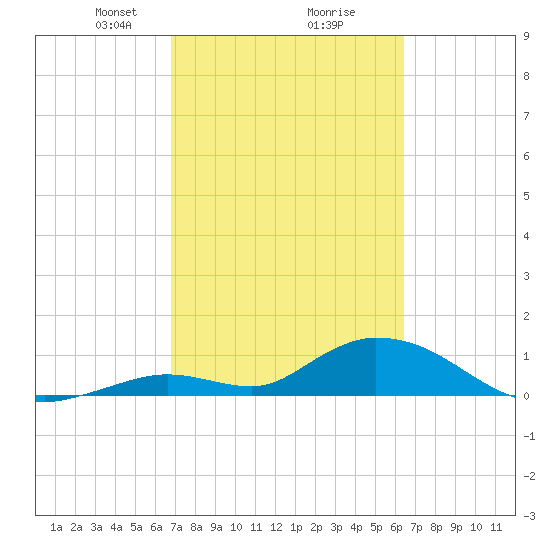 Coupon Bight tide chart for Thursday, February 26, 2026