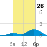 Coupon Bight tide chart for Thursday, February 26, 2026