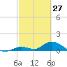 Coupon Bight tide chart for Friday, February 27, 2026