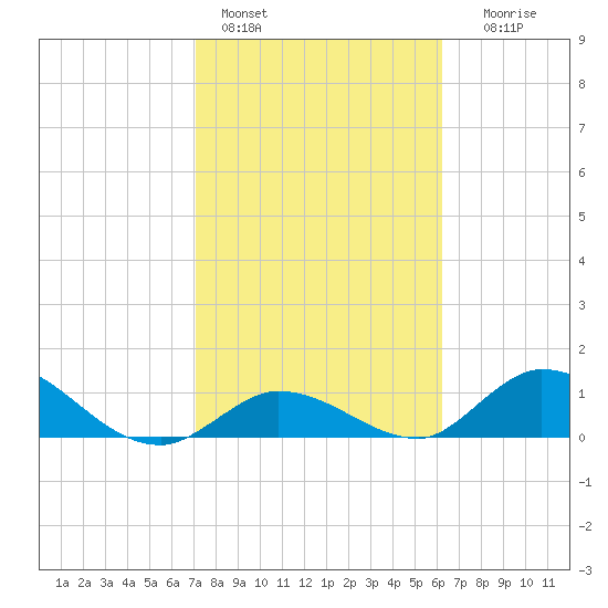 Coupon Bight tide chart for Tuesday, February 3, 2026